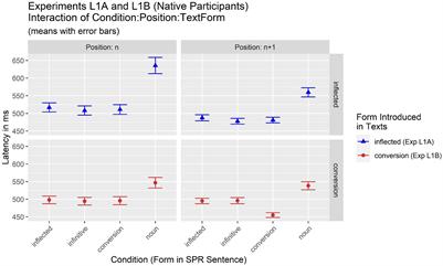 Employing General Linguistic Knowledge in Incidental Acquisition of Grammatical Properties of New L1 and L2 Lexical Representations: Toward Reducing Fuzziness in the Initial Ontogenetic Stage